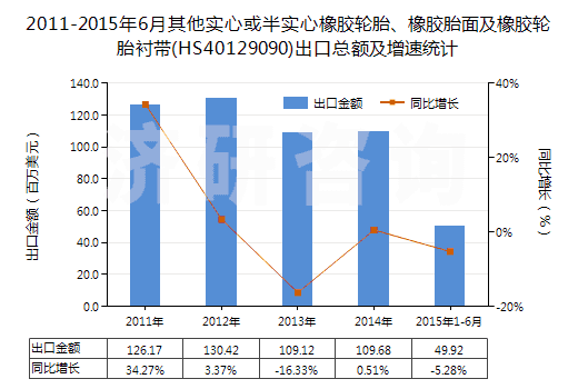 2011-2015年6月其他實心或半實心橡膠輪胎、橡膠胎面及橡膠輪胎襯帶(HS40129090)出口總額及增速統(tǒng)計